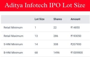 aditya infotech ipo lot size