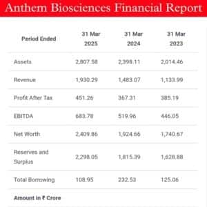 anthem biosciences financial report