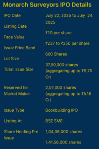 monarch surveyors ipo
