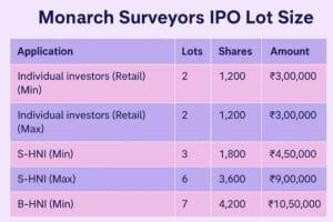 monarch surveyors ipo lot size