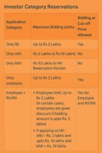 nsdl investor category reservations