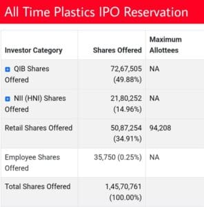 all time plastics ipo reservation