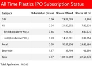 all time plastics ipo subscription status