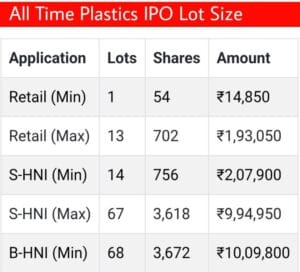 all time plastics ipo lot size