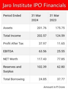 jaro institute ipo financials