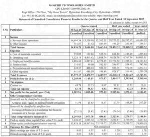 moschip technologies share results